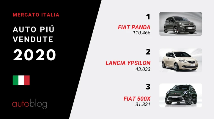 Mercato auto, dicembre in calo: ecco le auto più vendute nel 2020