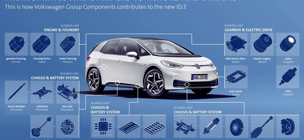 Volkswagen ID.3: la geografia della sua produzione