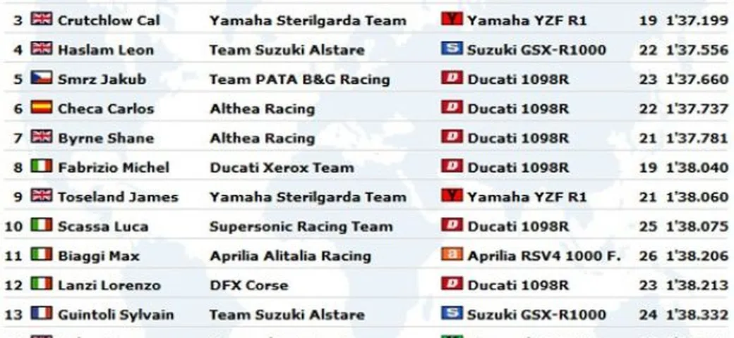 WSBK: Live Timing delle prime prove libere ad Assen