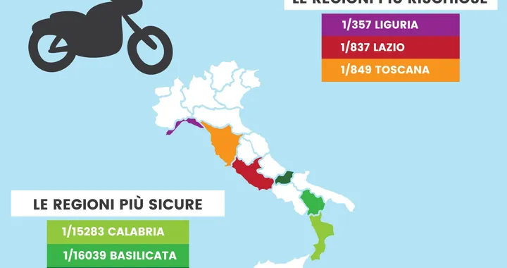 Incidenti stradali: Toscana pericolosa per i motorini, Liguria per i motocicli