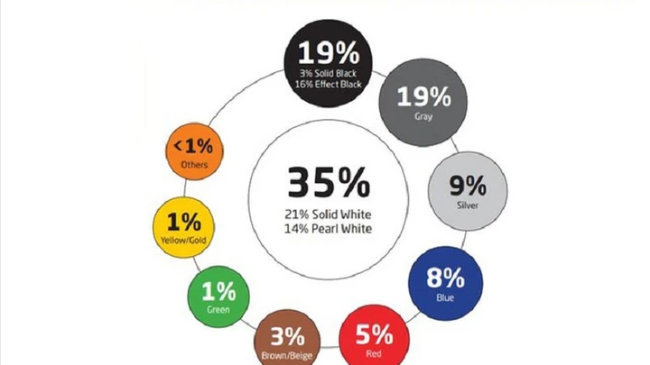 Colori auto: quali sono i più scelti nel 2021 e perché