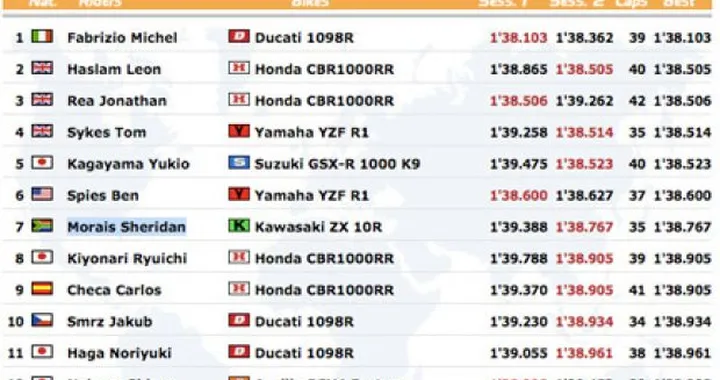 WSBK: Uragano Michel Fabrizio primo nelle seconde qualifiche