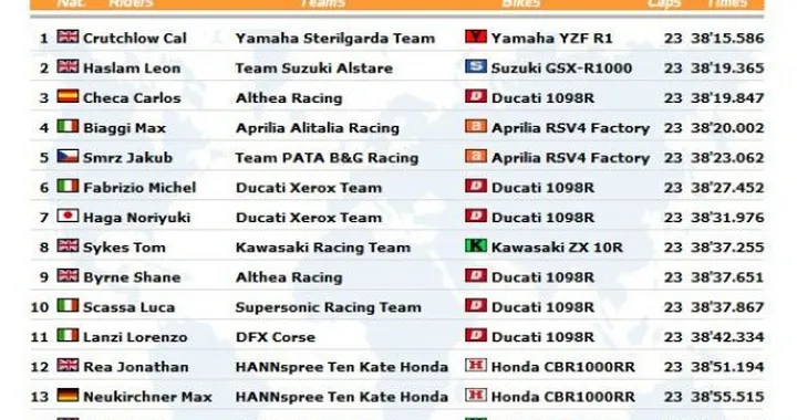 WSBK: Live Timing di Gara1 a Magny Cours