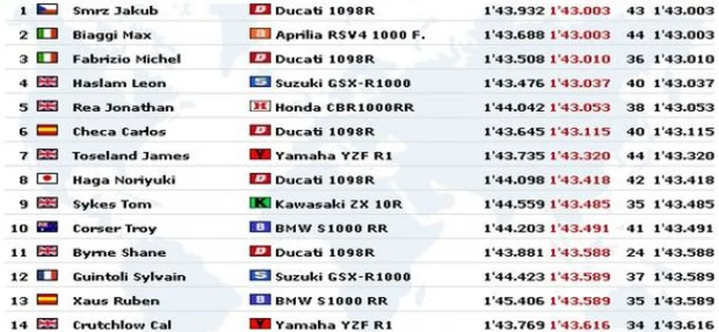 WSBK Portimao: seconda sessione di qualifiche in live timing