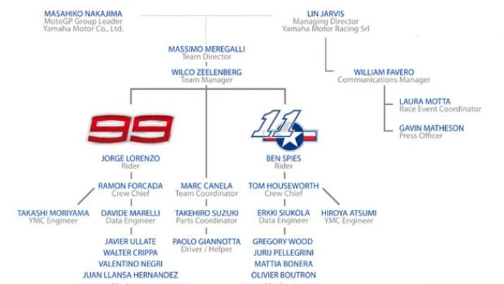 MotoGP: le nuove gerarchie del Yamaha Factory Racing Team