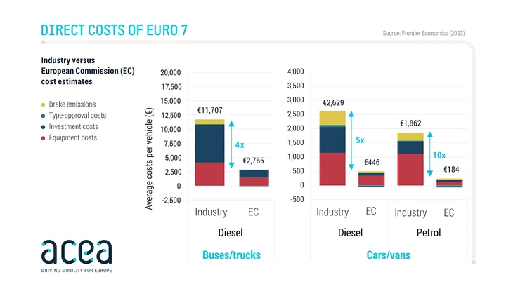 Costi Euro 7 studio Frontiers Economics
