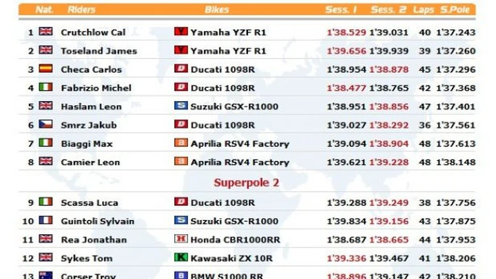 WSBK a Kyalami: Live timing della Superpole
