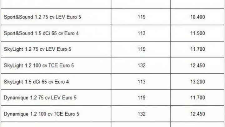 Renault Twingo Model Year 2010: prezzi da 10.400 euro e allestimenti più ricchi