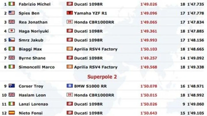 WSBK ad Imola: Superpole a Michel Fabrizio, poi Spies, Rea ed Haga
