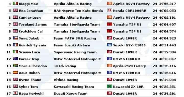 WSBK, Kyalami: gara1 in live timing