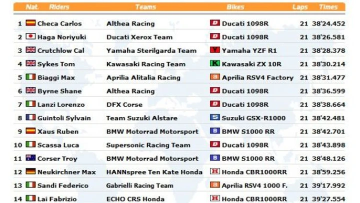 WSBK: Live Timing di Gara2 ad Imola