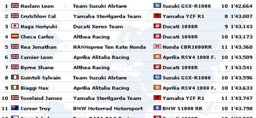 WSBK a Portimao: Warm Up in live timing