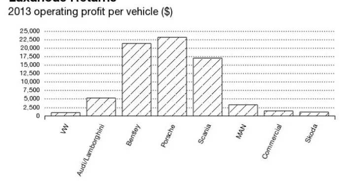 Quanto guadagna il gruppo Volkswagen per ogni auto venduta?