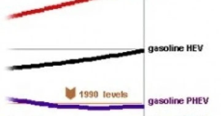 National Hydrogen Association: la maggioranza di auto ad idrogeno si avrà nel 2100