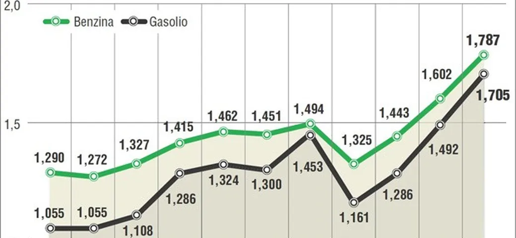 Nel 2012 benzina e gasolio a prezzi record, per gli automobilisti spesa di oltre 550 euro in più