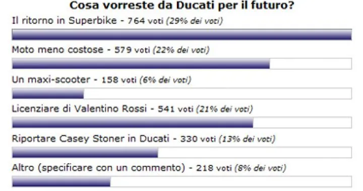 Ducati in Superbike. Lo chiedono tifosi ed appassionati