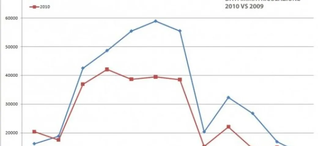 Mercato: calo da record in dicembre (-47%). -24,2% il calo complessivo del 2010