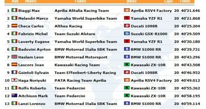 WSBK: Live Timing di Gara2 a Brno
