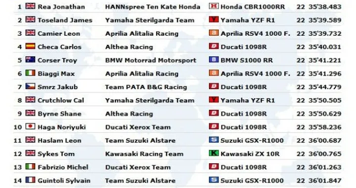 WSBK: Live Blogging di Gara1 ad Assen