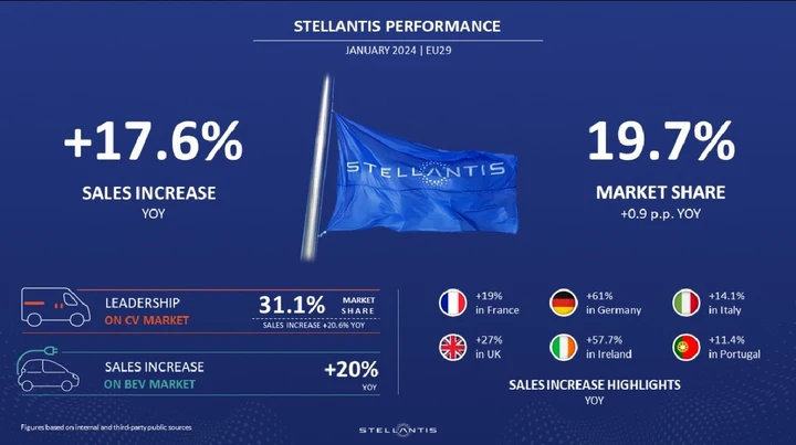 Stellantis inizia il 2024 aumentando vendite e quote di mercato in Europa