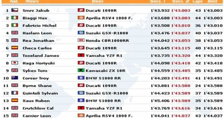 WSBK Portimao: seconda sessione di qualifiche in live timing