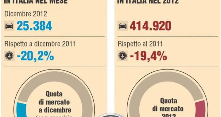 Mercato automobilistico italiano 2012: l'analisi approfondita