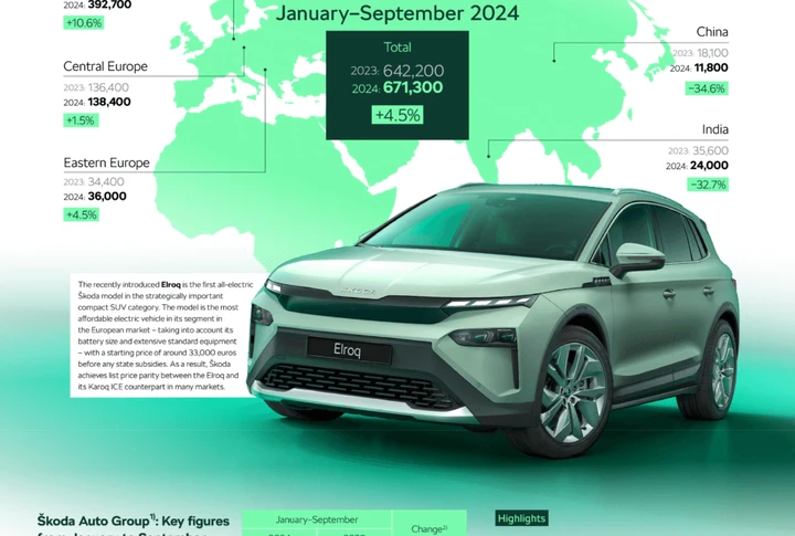 Škoda: buone performance commerciali e finanziarie nel terzo trimestre 2024