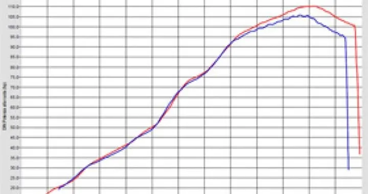 RapidBike Evo per Honda CBR600RR 2009: 5 CV in più