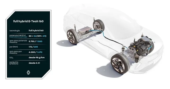 Renault il nuovo motore E-Tech da 160 CV consuma poco e va forte
