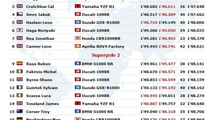 WSBK a Miller: Live Timing della Superpole