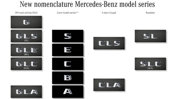 Mercedes: ufficializzati i nomi delle prossime vetture