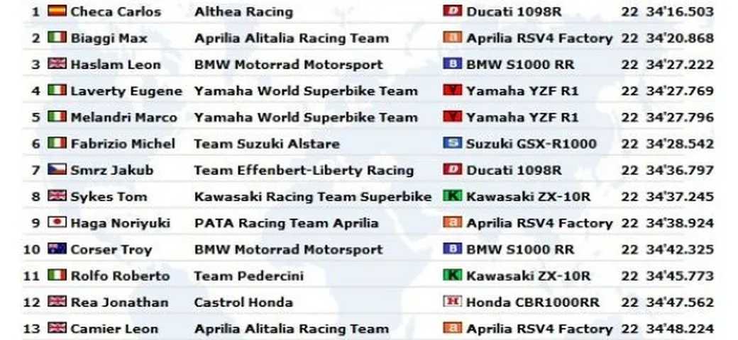WSBK: Live Timing di Gara1 a Phillip Island