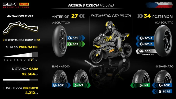 Pirelli SC1: scelto il nuovo pneumatico per Most e Phillip Island