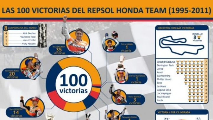 La Honda Repsol a quota 100 vittorie!