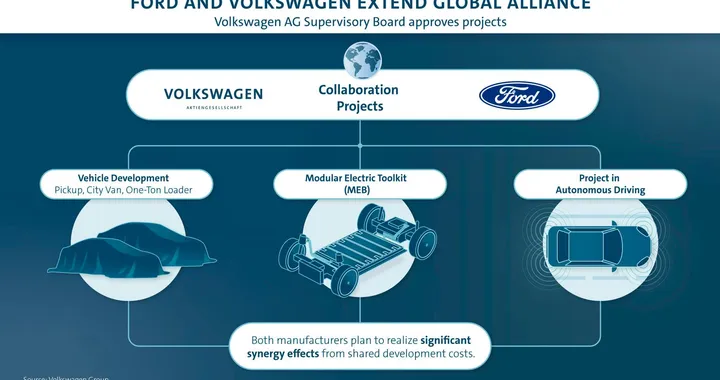 Volkswagen e Ford: tre progetti nell'ambito dell'elettrificazione per sancire l'alleanza