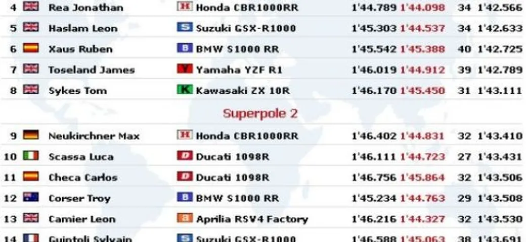 WSBK a Monza: Superpole in live timing