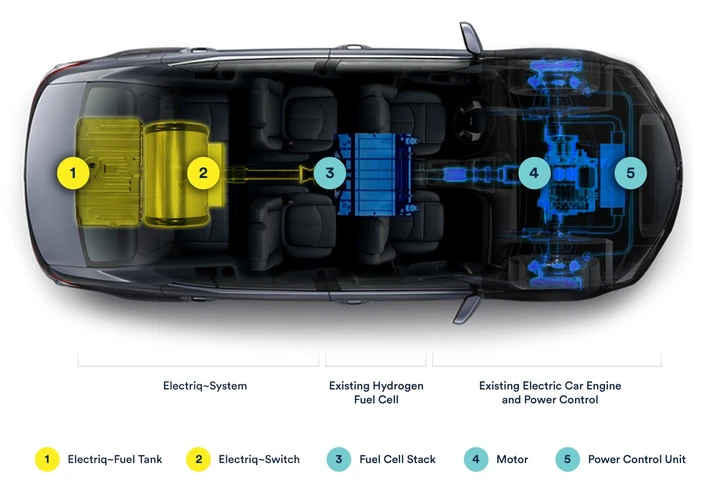 Auto ad acqua e idrogeno? Electriq-Global ci crede