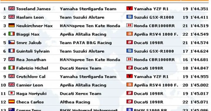 WSBK Portimao: prove libere in live timing