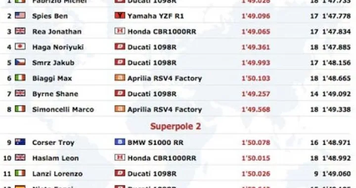 WSBK ad Imola: Superpole a Michel Fabrizio, poi Spies, Rea ed Haga
