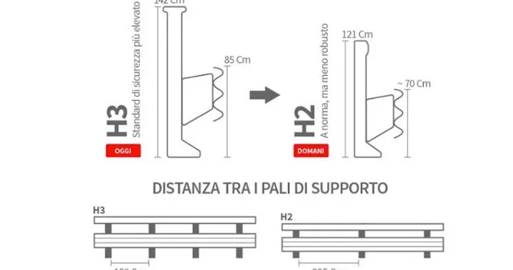 Sicurezza: i nuovi guardrail non pensano ai motociclisti