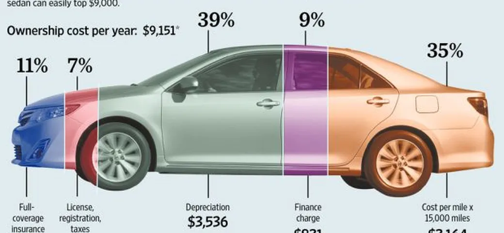Quanto costa mantenere un'automobile? L'esempio degli Stati Uniti