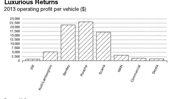 Quanto guadagna il gruppo Volkswagen per ogni auto venduta?
