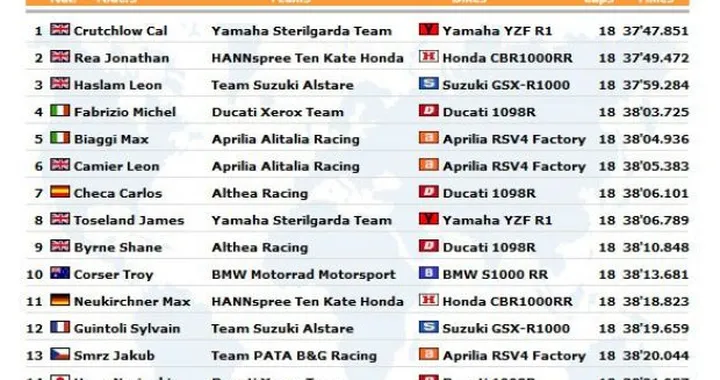 WSBK: Live Timing di Gara1 a Silverstone