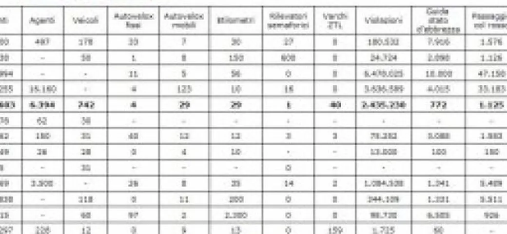 Multe, i verbali sulle strade urbane aumentano del 7,9%. Le infrazioni rimangono le stesse