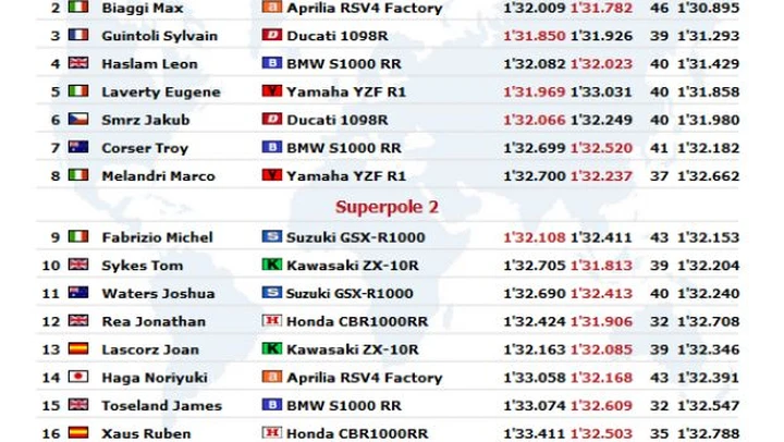 WSBK: Live Timing della Superpole a Phillip Island. Carlos Checa in pole position