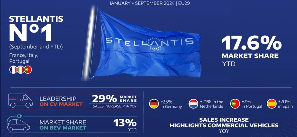 Stellantis si difende in un mercato in difficoltà