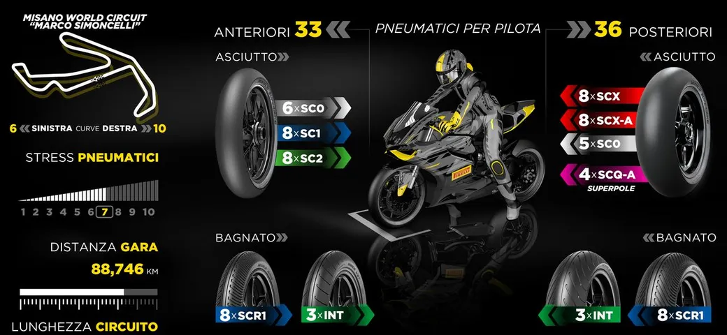 Pirelli lancia il nuovo pneumatico posteriore SCQ per il WorldSBK
