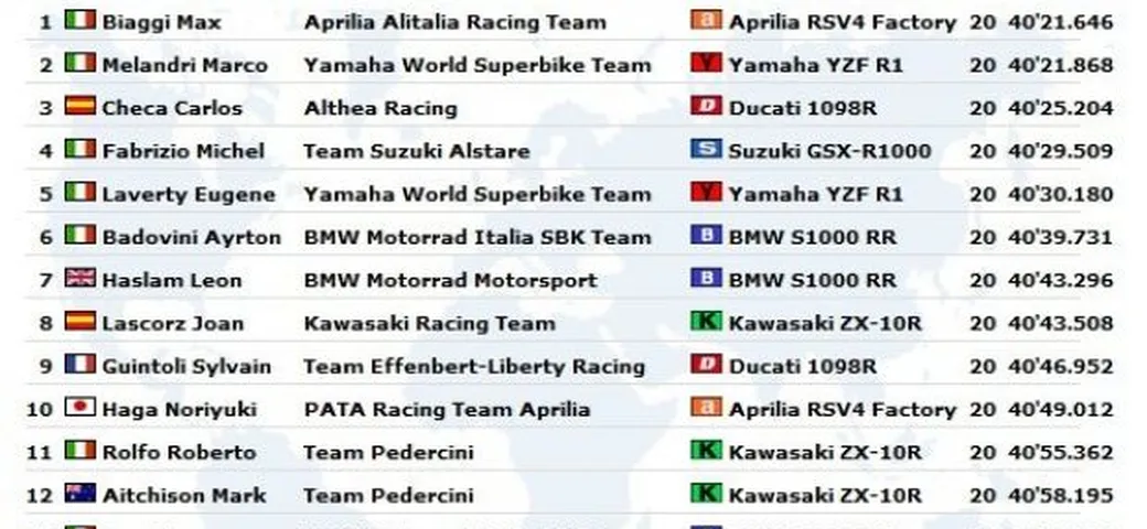 WSBK: Live Timing di Gara2 a Brno