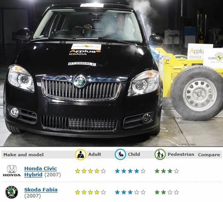 4 stelle EuroNCAP per Skoda Fabia e  Honda Civic Hybrid