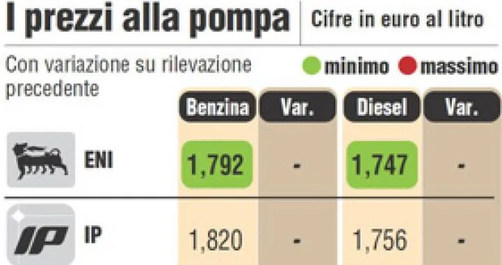 La Benzina Verde oltre 1,8 euro al litro